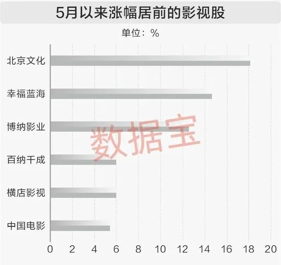 暑期档将至点燃影视院线板块！3股获机构扎堆评级