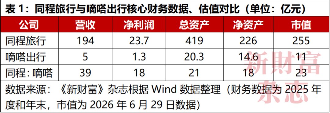 交易额两年下滑45%，嘀嗒股价深度破发！同程12亿抄底看中了什么
