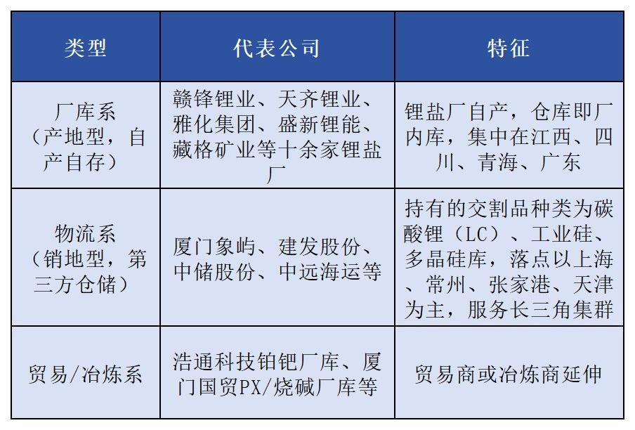 密尔克卫申请广期所氢氧化锂交割库资质，物流企业为何布局新能源期货交割业务