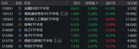 退守4000点！“AI交易”突变，创业板人工智能ETF挫逾5%，159131获巨额申购！低估板块抗跌，农牧渔逆市收红